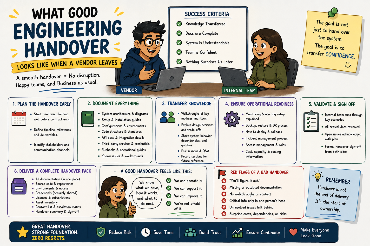 Infographic: six steps of a good engineering handover when a vendor leaves — plan early, document everything, transfer knowledge, ensure operational readiness, validate and sign off, and deliver a complete handover pack.